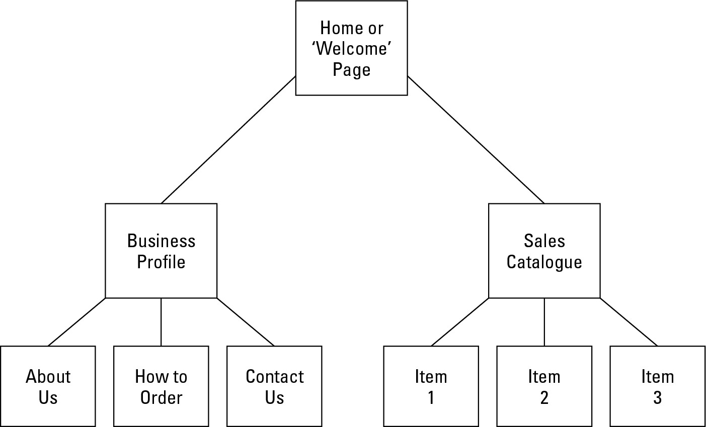 Figure 5-2: This arrange-ment divides the site into two sections.